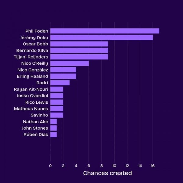 Manchester City s list of chances created in the Premier League this season: Foden 17 times, Doku 16 times, and three players including B Seat averaged 9 times.