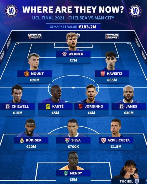 Germany transfers to Chelsea s 2021 Champions League final start: Havertz is currently the most valuable, 2 people are still in the team
